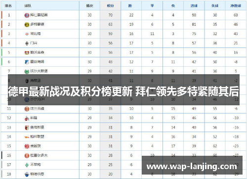 德甲最新战况及积分榜更新 拜仁领先多特紧随其后