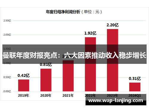 曼联年度财报亮点：六大因素推动收入稳步增长